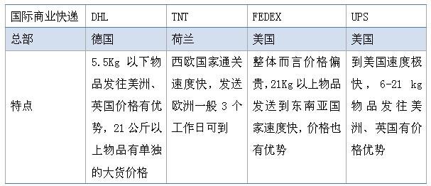 五种广州跨境电商物流模式你都了解吗？